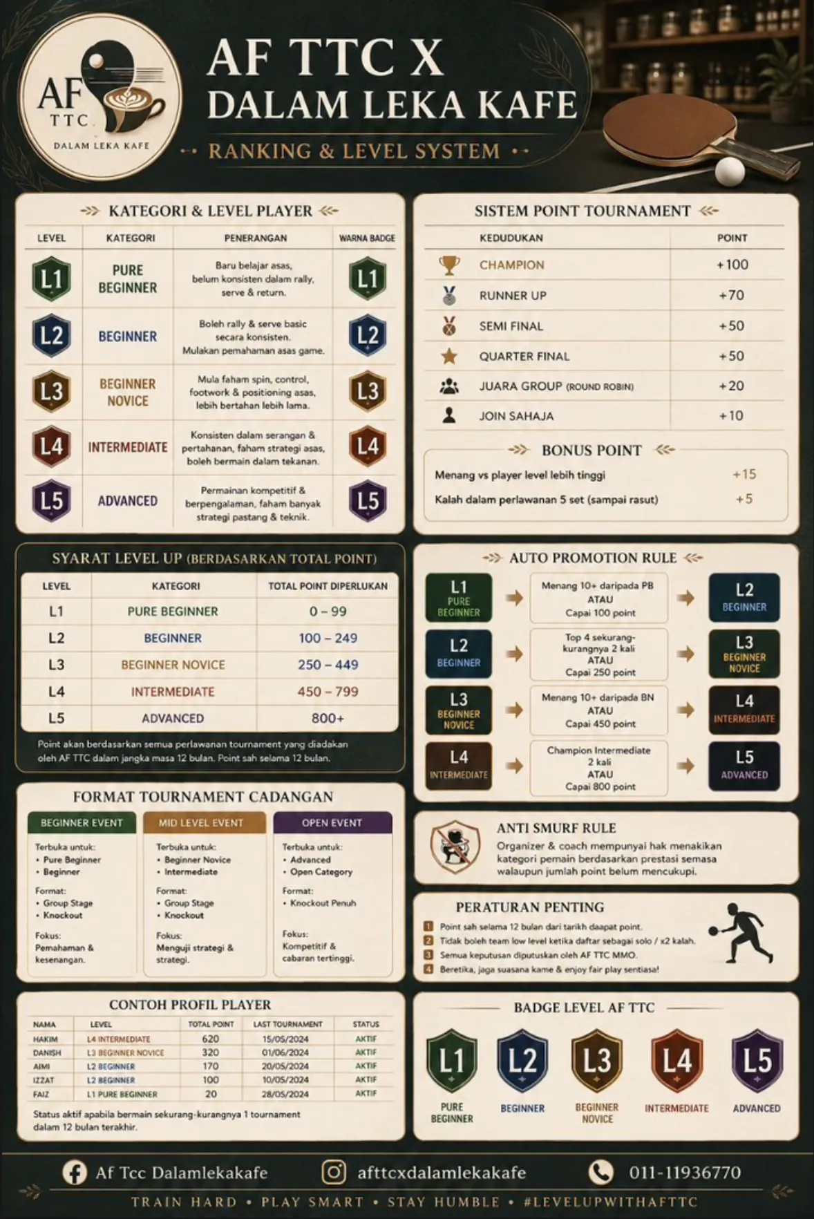 Sistem ranking dan level pemain LekaPong — tahap pemain, sistem rating kemahiran, peraturan kelayakan kejohanan